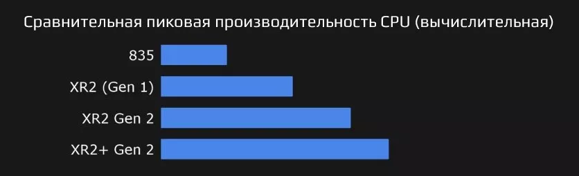 С момента появления оригинального XR2 прирост производительности процессора незначительный